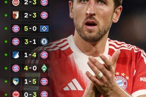 创造历史!拜仁豪取开季13连胜,追平92米兰并列五大联赛历史第一 创造历史!拜仁豪取开季13连胜,追平92米兰并列五大联赛历史第一