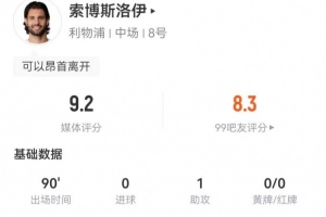 索博本场1助攻+8成功长传 4解围6抢断+15对抗11成功 获9.2分最高 索博本场1助攻+8成功长传 4解围6抢断+15对抗11成功 获9.2分最高