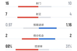 切尔西1-2桑德兰全场数据:射门16-10,射正7-4,控球率69%-31% 切尔西1-2桑德兰全场数据:射门16-10,射正7-4,控球率69%-31%