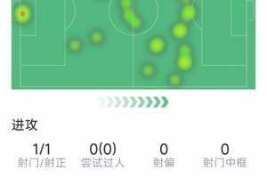 卡塞米罗半场数据:1传1射,2次抢断,5对抗3成功,1关键传球 卡塞米罗半场数据:1传1射,2次抢断,5对抗3成功,1关键传球