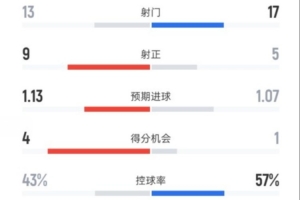 曼联4-2布莱顿全场数据:射门13-17,射正9-5,控球率43%-57% 曼联4-2布莱顿全场数据:射门13-17,射正9-5,控球率43%-57%