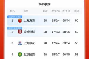 前排集体刹车!中超积分榜:海港60分领跑,蓉城59分,申花58分 前排集体刹车!中超积分榜:海港60分领跑,蓉城59分,申花58分