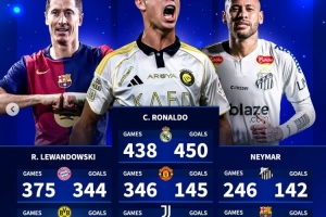 为四家俱乐部都至少打进100球!C罗是首人,莱万、内马尔各3队 为四家俱乐部都至少打进100球!C罗是首人,莱万、内马尔各3队