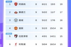 英超积分榜:曼联升第4!利物浦4连败跌至第6!黑猫第2蓝军第8 英超积分榜:曼联升第4!利物浦4连败跌至第6!黑猫第2蓝军第8