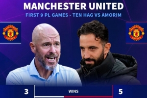 好起来了!曼联9轮积16分排第4,上赛季滕哈赫同期仅11分排第14 好起来了!曼联9轮积16分排第4,上赛季滕哈赫同期仅11分排第14