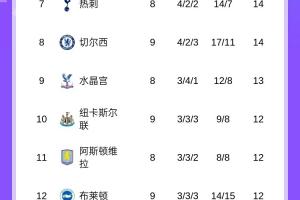 起飞!英超积分榜:曼联三连胜暂升第四,利物浦第六稍后出战 起飞!英超积分榜:曼联三连胜暂升第四,利物浦第六稍后出战