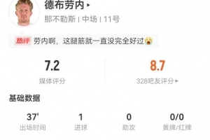 拉伤离场!德布劳内出战37分钟:1射进1球+仅触球13次 获评7.2分 拉伤离场!德布劳内出战37分钟:1射进1球+仅触球13次 获评7.2分