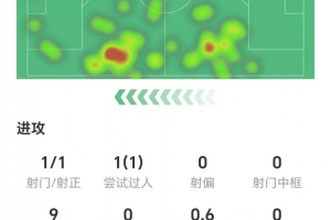 打进1球,科尔克兹数据:零关键传球,3次解围,获评6.9分 打进1球,科尔克兹数据:零关键传球,3次解围,获评6.9分