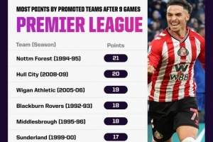 桑德兰联赛前9轮豪取17分!在英超历史升班马同期战绩并列第6位 桑德兰联赛前9轮豪取17分!在英超历史升班马同期战绩并列第6位