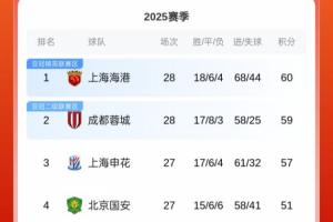 还剩最后2轮!中超积分榜:蓉城绝平仍居第2,海港1分优势领跑 还剩最后2轮!中超积分榜:蓉城绝平仍居第2,海港1分优势领跑