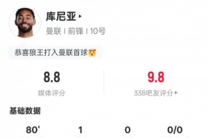 库尼亚本场数据:1进球2过人成功2关键传球,评分8.8 库尼亚本场数据:1进球2过人成功2关键传球,评分8.8