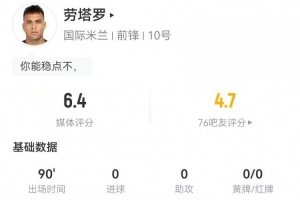 劳塔罗本场4射1正+2失良机 1越位+6对抗2成功 获评6.4分 劳塔罗本场4射1正+2失良机 1越位+6对抗2成功 获评6.4分