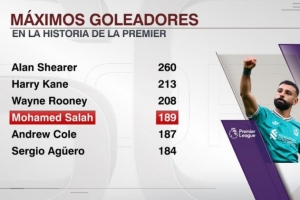 有希望吗?萨拉赫打进189球英超历史第四多,差19球追平鲁尼 有希望吗?萨拉赫打进189球英超历史第四多,差19球追平鲁尼