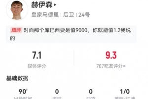 赫伊森本场1射1正1失良机 7长传4成功 2解围2抢断1拦截 获评7.1分 赫伊森本场1射1正1失良机 7长传4成功 2解围2抢断1拦截 获评7.1分