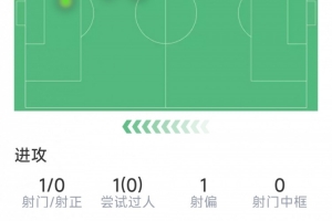 亚马尔半场数据:1次射门0射正,过人、关键传球挂零,评分6.4分 亚马尔半场数据:1次射门0射正,过人、关键传球挂零,评分6.4分