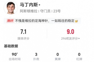 零封曼城!大马丁本场数据:3次扑救禁区内射门 获评7.1分 零封曼城!大马丁本场数据:3次扑救禁区内射门 获评7.1分