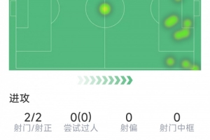 姆巴佩半场数据:1粒进球,世界波破门被吹,2射2正,1次关键传球 姆巴佩半场数据:1粒进球,世界波破门被吹,2射2正,1次关键传球