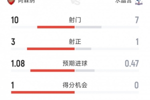 阿森纳1-0水晶宫全场数据:射门10-7,射正3-1,控球率六四开 阿森纳1-0水晶宫全场数据:射门10-7,射正3-1,控球率六四开