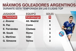 本赛季五大联赛阿根廷射手榜:帕尼切利8球领跑,小蜘蛛6球次席 本赛季五大联赛阿根廷射手榜:帕尼切利8球领跑,小蜘蛛6球次席