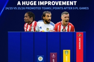 全能保级?本赛季英超3支升班马共已拿38分,上赛季3队同期仅14分 全能保级?本赛季英超3支升班马共已拿38分,上赛季3队同期仅14分