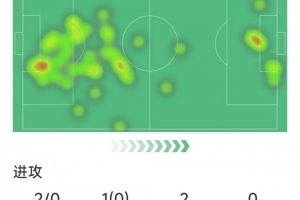 米利唐本场数据:1次助攻,4次解围,4次抢断,9对抗7成功 米利唐本场数据:1次助攻,4次解围,4次抢断,9对抗7成功