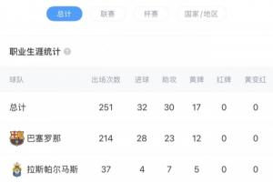 生涯首红在国家德比!22岁佩德里吃到生涯252场比赛第一张红牌! 生涯首红在国家德比!22岁佩德里吃到生涯252场比赛第一张红牌!