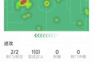 费兰本场数据:2次射门均射正,1次关键传球,3次对抗0成功 费兰本场数据:2次射门均射正,1次关键传球,3次对抗0成功