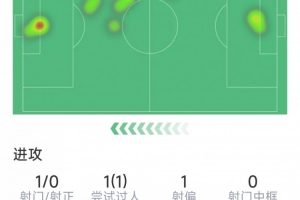 孔德本场数据:1次错失良机,4次被过,评分5.8分全场最低 孔德本场数据:1次错失良机,4次被过,评分5.8分全场最低
