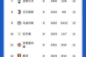 意甲积分榜:那不勒斯、罗马同分前二,尤文掉至第八 意甲积分榜:那不勒斯、罗马同分前二,尤文掉至第八