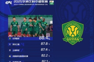 中超第28轮传球成功率榜:国安88.4%居首,三镇、申花分居二三位 中超第28轮传球成功率榜:国安88.4%居首,三镇、申花分居二三位