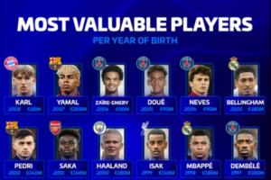 德转各年龄段身价最高球员:梅罗上榜,90后3人上亿,00后5人上亿 德转各年龄段身价最高球员:梅罗上榜,90后3人上亿,00后5人上亿