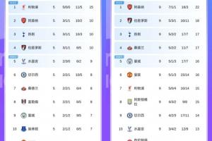 史诗级会晤!利物浦4连败维拉4连胜,4轮前的榜1和倒3在中游会面 史诗级会晤!利物浦4连败维拉4连胜,4轮前的榜1和倒3在中游会面