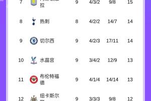 英超积分榜:枪手4分领跑,樱桃升至第二,曼城曼联同分分列四五 英超积分榜:枪手4分领跑,樱桃升至第二,曼城曼联同分分列四五