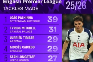 本赛季英超抢断榜:帕利尼亚压米切尔居首,廷伯、凯塞多列前四 本赛季英超抢断榜:帕利尼亚压米切尔居首,廷伯、凯塞多列前四