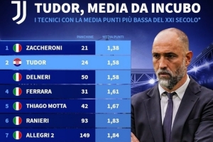 图多尔带队场均1.58分,是21世纪场均积分并列第二少的尤文教练 图多尔带队场均1.58分,是21世纪场均积分并列第二少的尤文教练