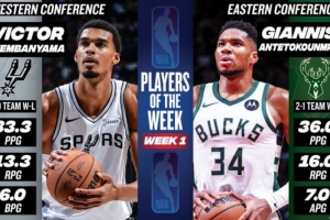 文班场均33+13+6!字母哥场均36+16+7!两人当选首周东西部周最佳 文班场均33+13+6!字母哥场均36+16+7!两人当选首周东西部周最佳