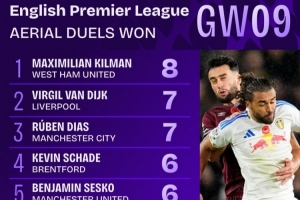 英超第9轮赢得空中对抗次数榜:基尔曼8次最多,范戴克等两人7次 英超第9轮赢得空中对抗次数榜:基尔曼8次最多,范戴克等两人7次