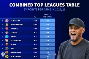 巴萨掉队!德转更新本赛季五大联赛场均拿分榜:仁皇枪分列前三 巴萨掉队!德转更新本赛季五大联赛场均拿分榜:仁皇枪分列前三