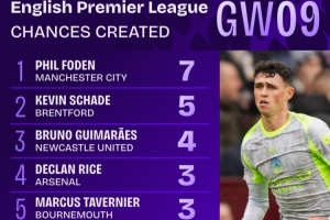 英超第9轮创造机会榜:福登7次居首,沙德5次第二,吉马良斯4次 英超第9轮创造机会榜:福登7次居首,沙德5次第二,吉马良斯4次