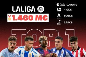 西甲本土培养球员转会身价总和居欧洲首位:达14.6亿欧元 西甲本土培养球员转会身价总和居欧洲首位:达14.6亿欧元