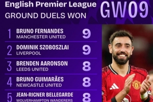 拼了!英超第9轮地面对抗成功榜:B费和索博斯洛伊9次并列居首 拼了!英超第9轮地面对抗成功榜:B费和索博斯洛伊9次并列居首