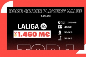 西甲青训价值达14.6亿欧欧洲最高,特巴斯是中国联赛首位国际顾问 西甲青训价值达14.6亿欧欧洲最高,特巴斯是中国联赛首位国际顾问