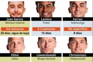 伤了一整套主力😩巴萨伤员:佩德里、莱万、拉菲、奥尔莫...... 伤了一整套主力😩巴萨伤员:佩德里、莱万、拉菲、奥尔莫......