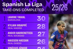 本赛季西甲成功过人榜:亚马尔30次居首,姆巴佩28次第二 本赛季西甲成功过人榜:亚马尔30次居首,姆巴佩28次第二