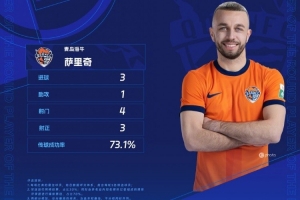 3射1传助海牛逆转国安,官方:萨里奇当选中超第28轮最佳球员 3射1传助海牛逆转国安,官方:萨里奇当选中超第28轮最佳球员