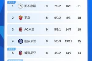 意甲积分榜:那不勒斯3分优势独占榜首,米兰2连平暂第3 意甲积分榜:那不勒斯3分优势独占榜首,米兰2连平暂第3