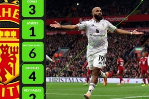 3球1助攻带队3连胜!曼联前锋姆伯莫获whoscored10月英超最佳球员 3球1助攻带队3连胜!曼联前锋姆伯莫获whoscored10月英超最佳球员