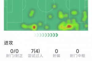 15岁道曼本场数据:7次过人4次成功,14次对抗8次成功,评分7分 15岁道曼本场数据:7次过人4次成功,14次对抗8次成功,评分7分