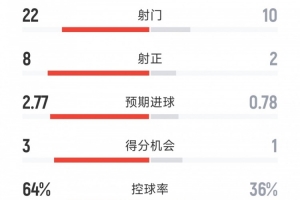 国米3-0佛罗伦萨全场数据:射门22-10,射正8-2,得分机会3-1 国米3-0佛罗伦萨全场数据:射门22-10,射正8-2,得分机会3-1