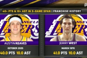 里夫斯三场比赛场均40分10助 湖人队史第二人&比肩杰里-韦斯特 里夫斯三场比赛场均40分10助 湖人队史第二人&比肩杰里-韦斯特